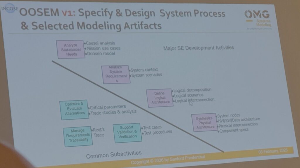 Advancing Model-Based Systems Engineering with OSEM and SysML