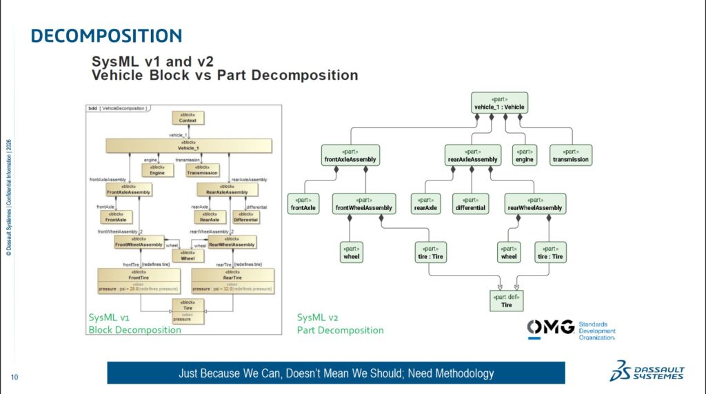 SysML v1 and v2 Vehicle Block vs Part Decomposition